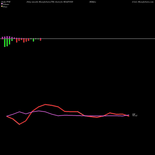 PVM Price Volume Measure charts Milkfood Ltd. MLKFOOD share NSE Stock Exchange 