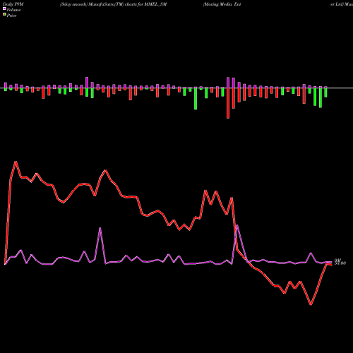 PVM Price Volume Measure charts Moving Media Enter Ltd MMEL_SM share NSE Stock Exchange 