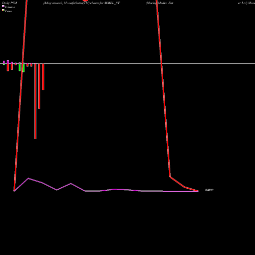 PVM Price Volume Measure charts Moving Media Enter Ltd MMEL_ST share NSE Stock Exchange 