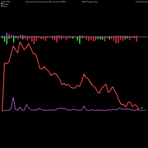 PVM Price Volume Measure charts MM Forgings Limited MMFL share NSE Stock Exchange 