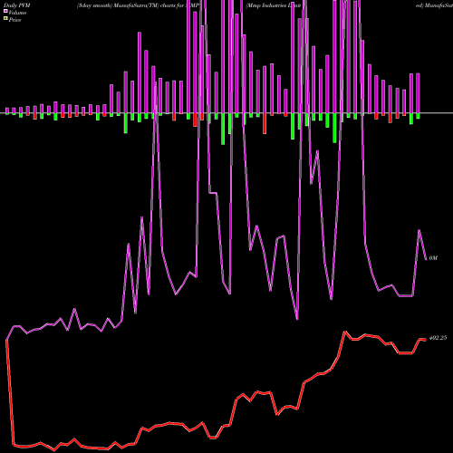 PVM Price Volume Measure charts Mmp Industries Limited MMP share NSE Stock Exchange 