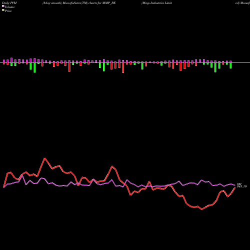 PVM Price Volume Measure charts Mmp Industries Limited MMP_BE share NSE Stock Exchange 