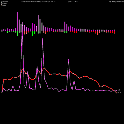 PVM Price Volume Measure charts MMTC Limited MMTC share NSE Stock Exchange 