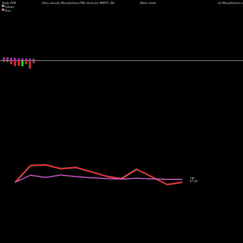 PVM Price Volume Measure charts Mmtc Limited MMTC_BE share NSE Stock Exchange 