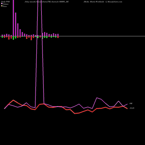 PVM Price Volume Measure charts Media Matrix Worldwide L MMWL_BE share NSE Stock Exchange 