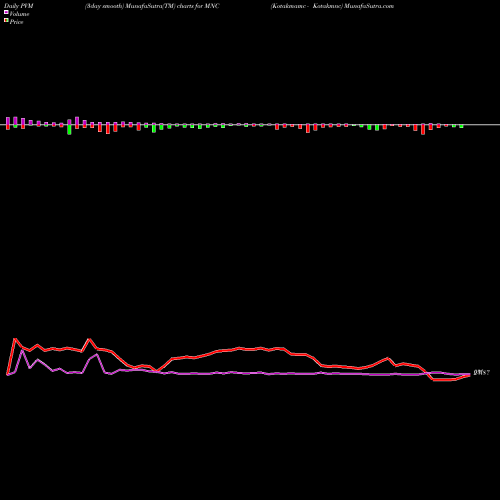 PVM Price Volume Measure charts Kotakmamc - Kotakmnc MNC share NSE Stock Exchange 