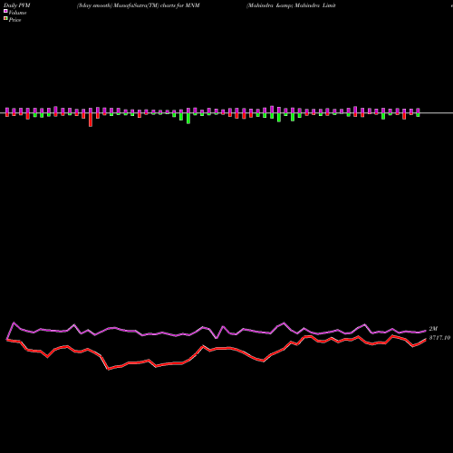 PVM Price Volume Measure charts Mahindra & Mahindra Limited MNM share NSE Stock Exchange 