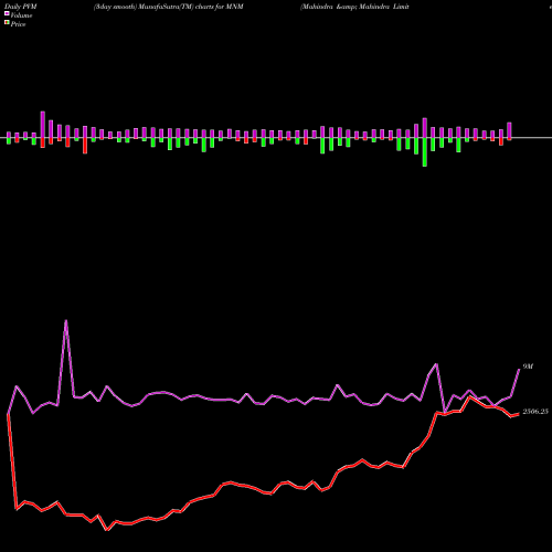 PVM Price Volume Measure charts Mahindra & Mahindra Limited MNM share NSE Stock Exchange 