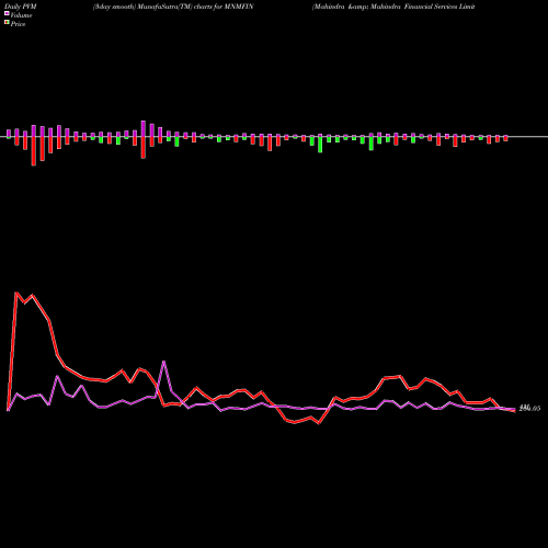 PVM Price Volume Measure charts Mahindra & Mahindra Financial Services Limited MNMFIN share NSE Stock Exchange 