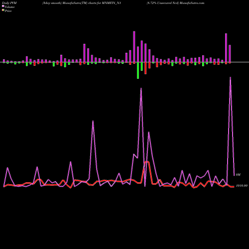 PVM Price Volume Measure charts 8.72% Unsecured Ncd MNMFIN_N1 share NSE Stock Exchange 