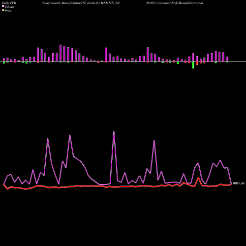 PVM Price Volume Measure charts 9.00% Unsecured Ncd MNMFIN_N2 share NSE Stock Exchange 