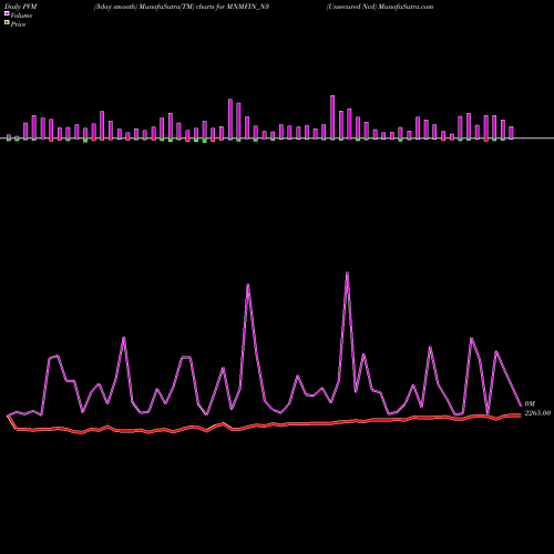 PVM Price Volume Measure charts Unsecured Ncd MNMFIN_N3 share NSE Stock Exchange 