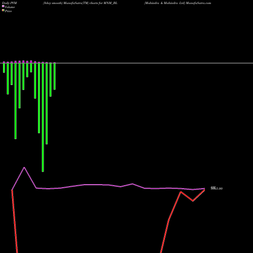 PVM Price Volume Measure charts Mahindra & Mahindra Ltd MNM_BL share NSE Stock Exchange 
