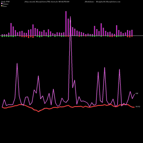 PVM Price Volume Measure charts Motilalamc - Moalpha50 MOALPHA50 share NSE Stock Exchange 