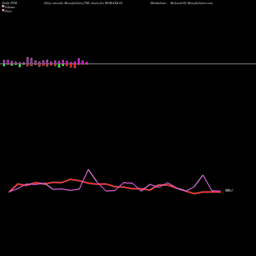 PVM Price Volume Measure charts Motilalamc - Mobank10 MOBANK10 share NSE Stock Exchange 