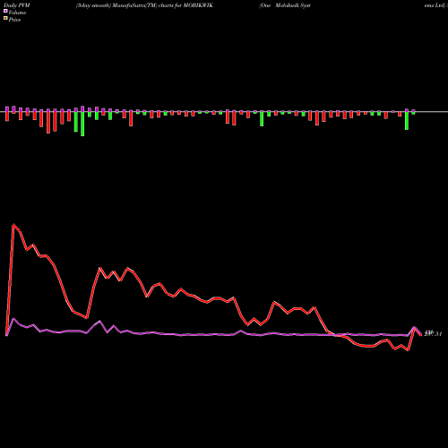 PVM Price Volume Measure charts One Mobikwik Systems Ltd MOBIKWIK share NSE Stock Exchange 