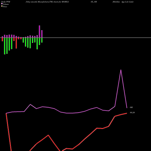 PVM Price Volume Measure charts Mobilise App Lab Limited MOBILISE_SM share NSE Stock Exchange 