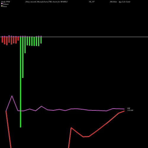 PVM Price Volume Measure charts Mobilise App Lab Limited MOBILISE_ST share NSE Stock Exchange 