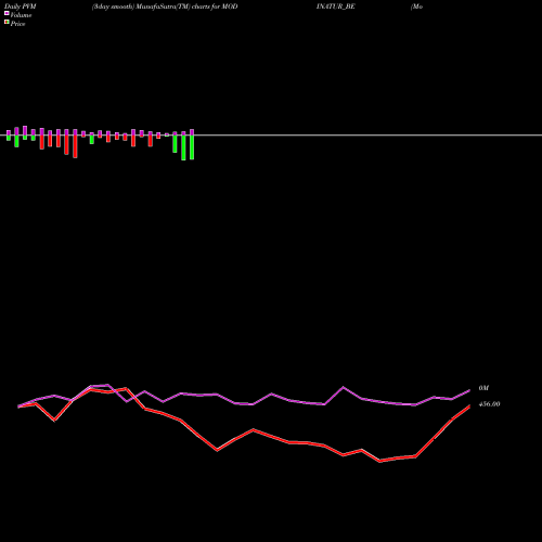 PVM Price Volume Measure charts Modi Naturals Limited MODINATUR_BE share NSE Stock Exchange 