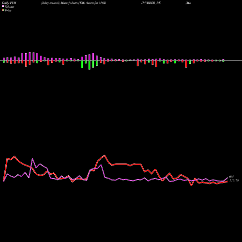 PVM Price Volume Measure charts Modi Rubber Ltd MODIRUBBER_BE share NSE Stock Exchange 