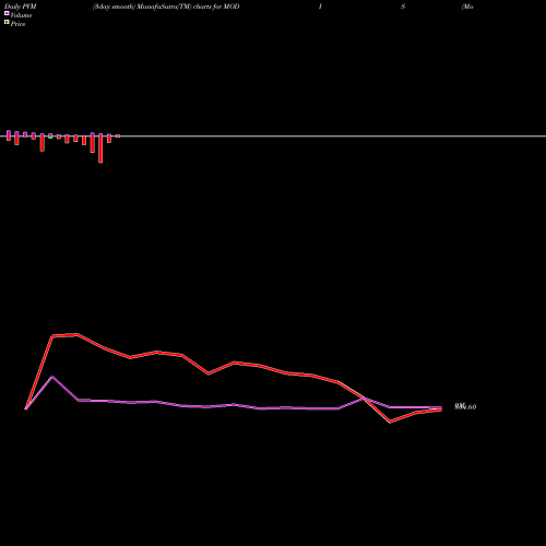 PVM Price Volume Measure charts Modis Navnirman Ltd MODIS share NSE Stock Exchange 