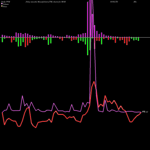 PVM Price Volume Measure charts Modison Limited MODISONLTD share NSE Stock Exchange 