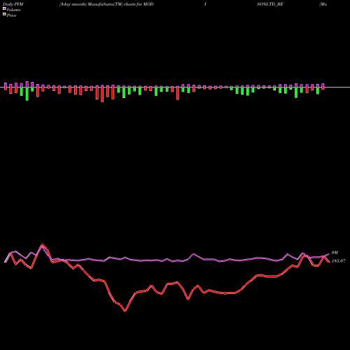 PVM Price Volume Measure charts Modison Limited MODISONLTD_BE share NSE Stock Exchange 