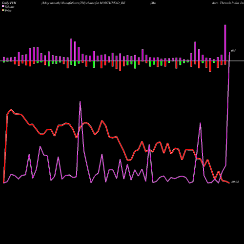 PVM Price Volume Measure charts Modern Threads India Ltd MODTHREAD_BE share NSE Stock Exchange 