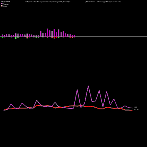 PVM Price Volume Measure charts Motilalamc - Moenergy MOENERGY share NSE Stock Exchange 