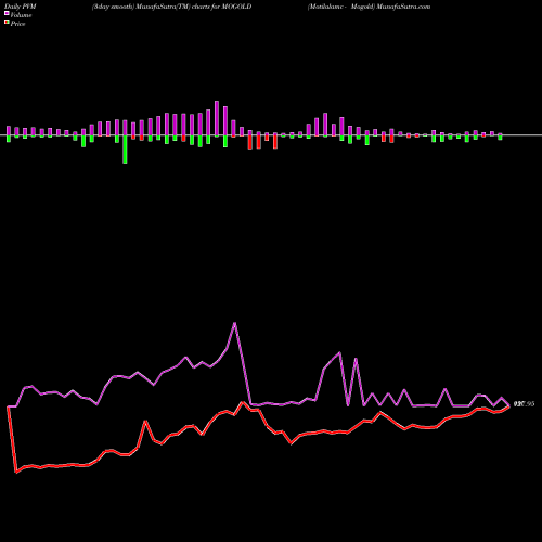 PVM Price Volume Measure charts Motilalamc - Mogold MOGOLD share NSE Stock Exchange 
