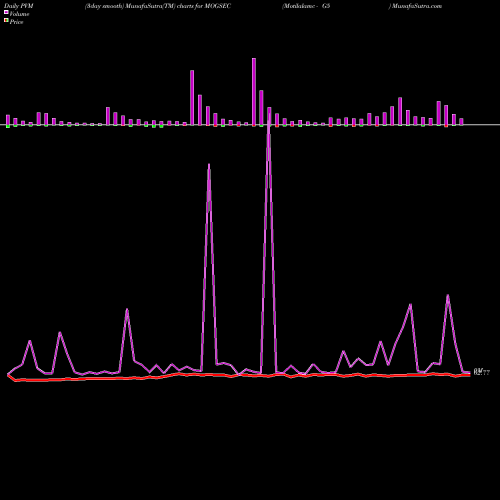 PVM Price Volume Measure charts Motilalamc - G5 MOGSEC share NSE Stock Exchange 