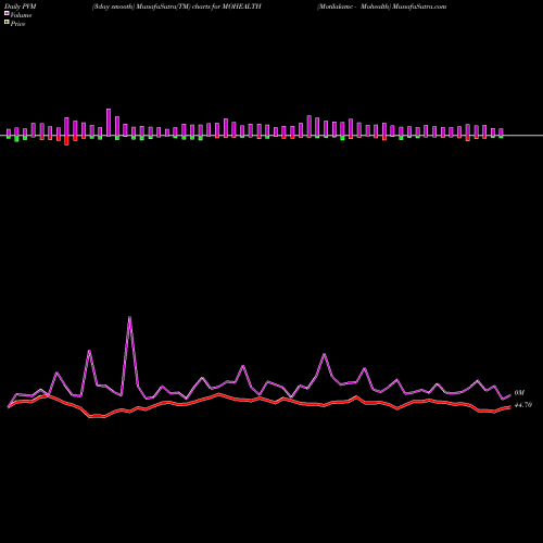 PVM Price Volume Measure charts Motilalamc - Mohealth MOHEALTH share NSE Stock Exchange 