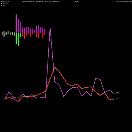 PVM Price Volume Measure charts Mohite Industries Ltd. MOHITE share NSE Stock Exchange 