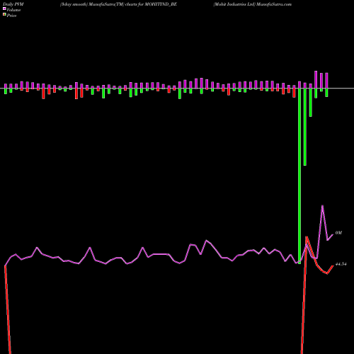 PVM Price Volume Measure charts Mohit Industries Ltd MOHITIND_BE share NSE Stock Exchange 