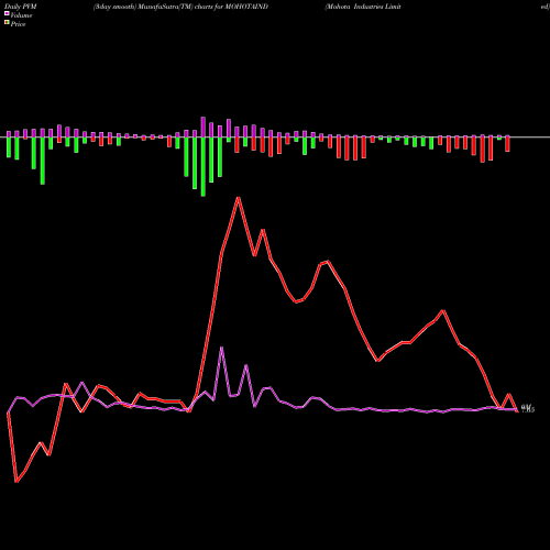 PVM Price Volume Measure charts Mohota Industries Limited MOHOTAIND share NSE Stock Exchange 