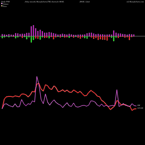 PVM Price Volume Measure charts MOIL Limited MOIL share NSE Stock Exchange 