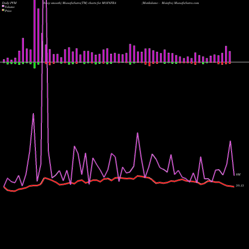 PVM Price Volume Measure charts Motilalamc - Moinfra MOINFRA share NSE Stock Exchange 