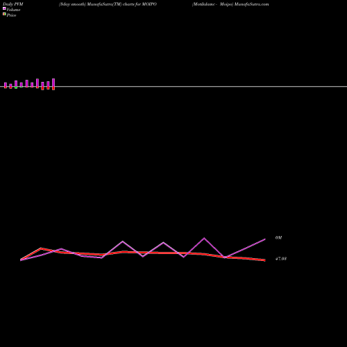 PVM Price Volume Measure charts Motilalamc - Moipo MOIPO share NSE Stock Exchange 