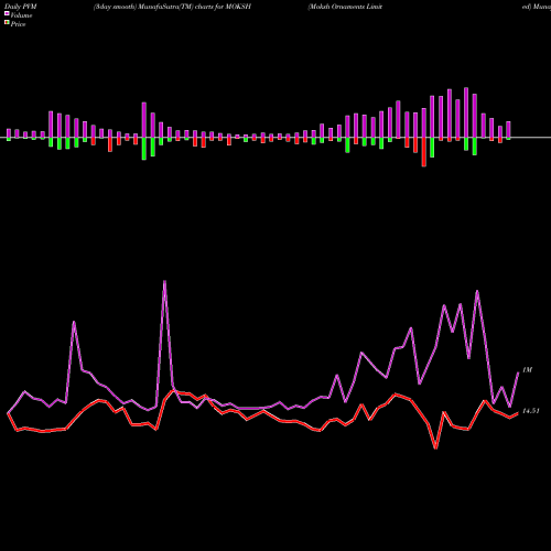 PVM Price Volume Measure charts Moksh Ornaments Limited MOKSH share NSE Stock Exchange 