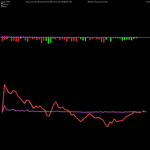 PVM Price Volume Measure charts Moksh Ornaments Limited MOKSH_BE share NSE Stock Exchange 