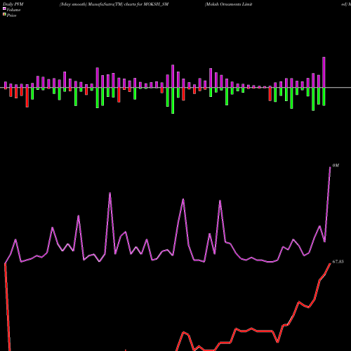 PVM Price Volume Measure charts Moksh Ornaments Limited MOKSH_SM share NSE Stock Exchange 