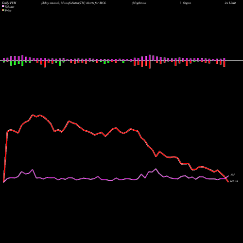 PVM Price Volume Measure charts Meghmani Organics Limited MOL share NSE Stock Exchange 