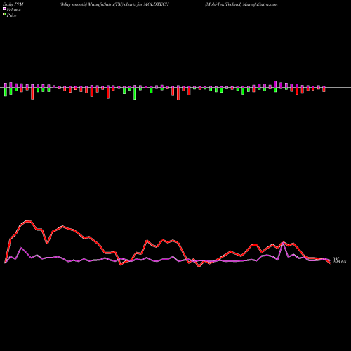 PVM Price Volume Measure charts Mold-Tek Technol MOLDTECH share NSE Stock Exchange 