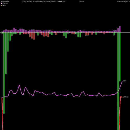 PVM Price Volume Measure charts Mold-tek Technologies Ltd MOLDTECH_BE share NSE Stock Exchange 
