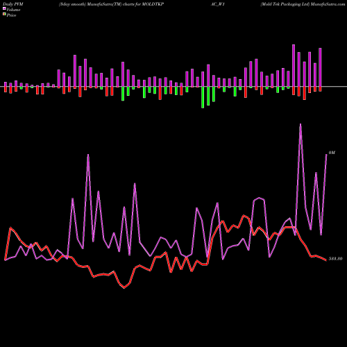 PVM Price Volume Measure charts Mold Tek Packaging Ltd MOLDTKPAC_W1 share NSE Stock Exchange 