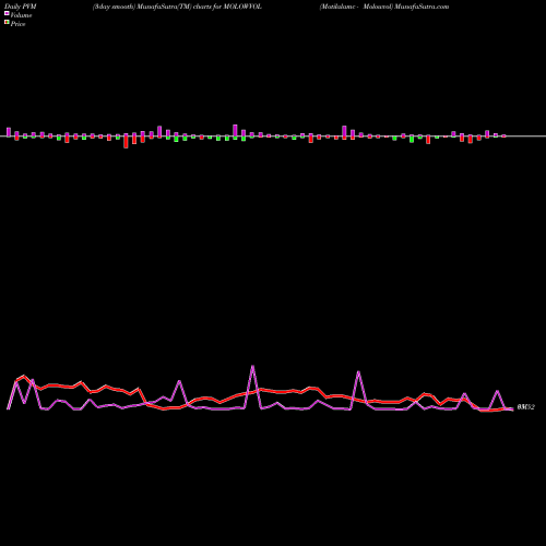 PVM Price Volume Measure charts Motilalamc - Molowvol MOLOWVOL share NSE Stock Exchange 