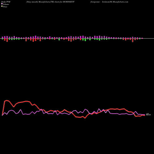 PVM Price Volume Measure charts Icicipramc - Icicimom30 MOM30IETF share NSE Stock Exchange 