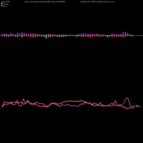 PVM Price Volume Measure charts Motilal Oswal M50 Etf MOM50 share NSE Stock Exchange 