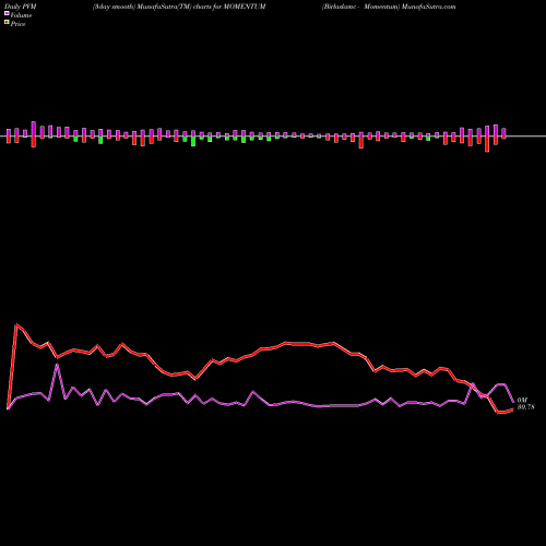 PVM Price Volume Measure charts Birlaslamc - Momentum MOMENTUM share NSE Stock Exchange 