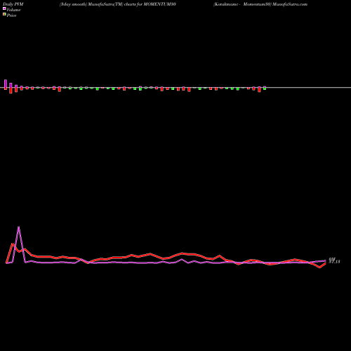PVM Price Volume Measure charts Kotakmamc - Momentum30 MOMENTUM30 share NSE Stock Exchange 